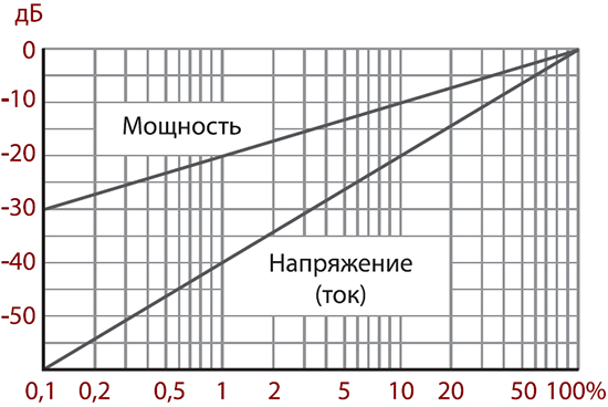 3 децибела. Как перевести в ДБ. ДБ по мощности. ДБ по мощности и напряжению. Мощность в децибелах.