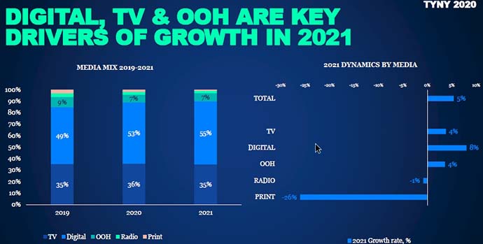 v-groupm-uvereny-chto-rossiyskiy-rynok-reklamy-vyrastet-na-5-v-2021-godu-2.jpg