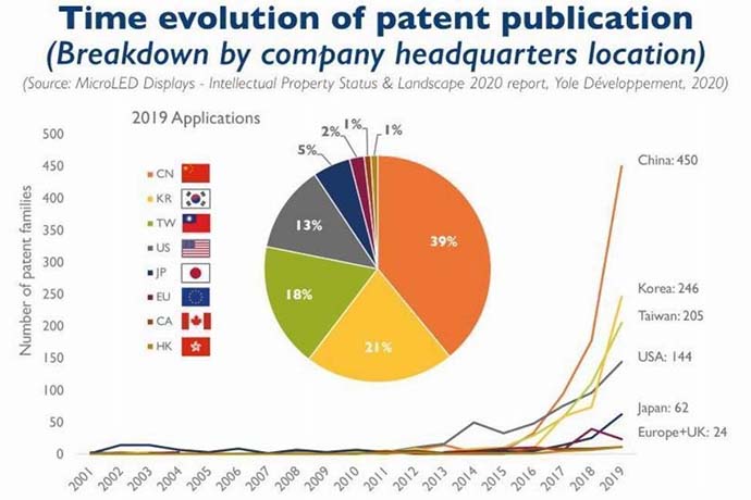 chislo-posvyashchennykh-microled-patentov-vyroslo-blagodarya-kitayskim-kompaniyam-2.jpg